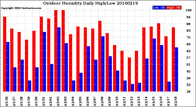 Milwaukee Weather Outdoor Humidity<br>Daily High/Low