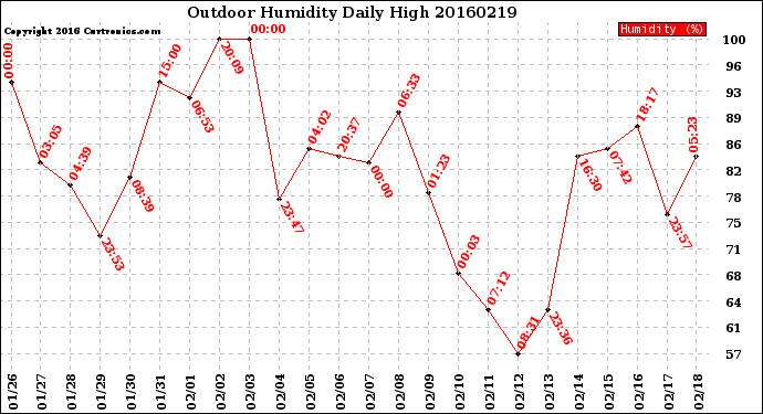 Milwaukee Weather Outdoor Humidity<br>Daily High