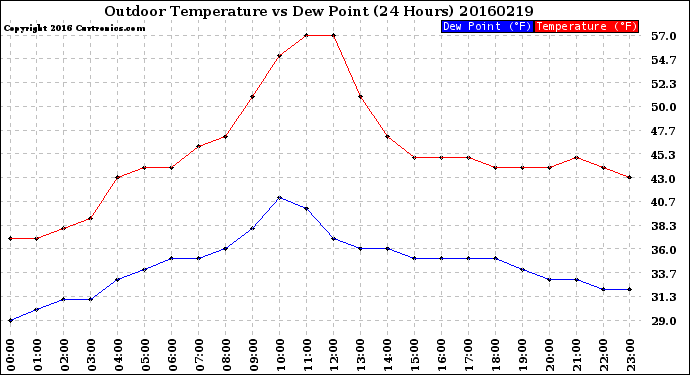 Milwaukee Weather Outdoor Temperature<br>vs Dew Point<br>(24 Hours)