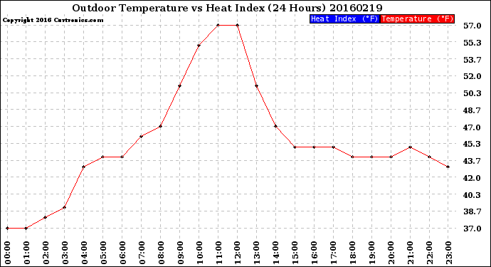 Milwaukee Weather Outdoor Temperature<br>vs Heat Index<br>(24 Hours)