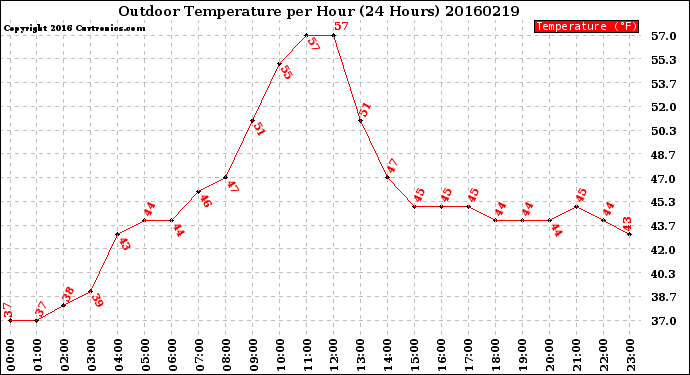 Milwaukee Weather Outdoor Temperature<br>per Hour<br>(24 Hours)