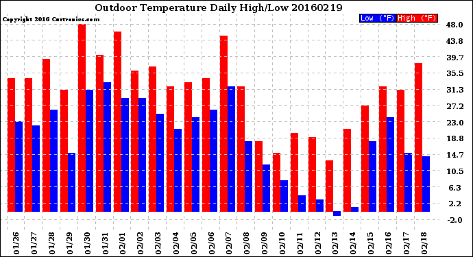 Milwaukee Weather Outdoor Temperature<br>Daily High/Low