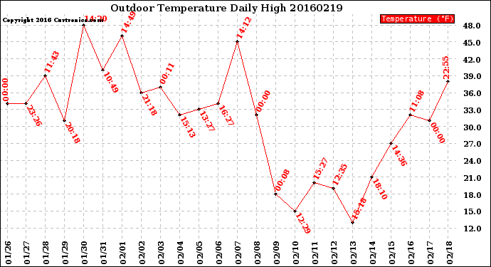 Milwaukee Weather Outdoor Temperature<br>Daily High
