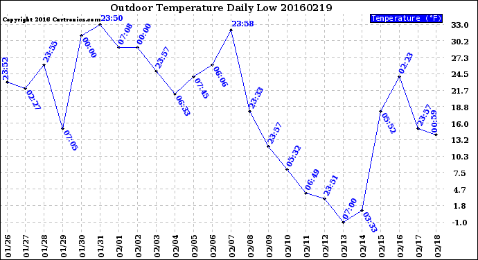 Milwaukee Weather Outdoor Temperature<br>Daily Low