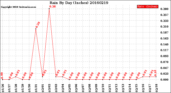 Milwaukee Weather Rain<br>By Day<br>(Inches)