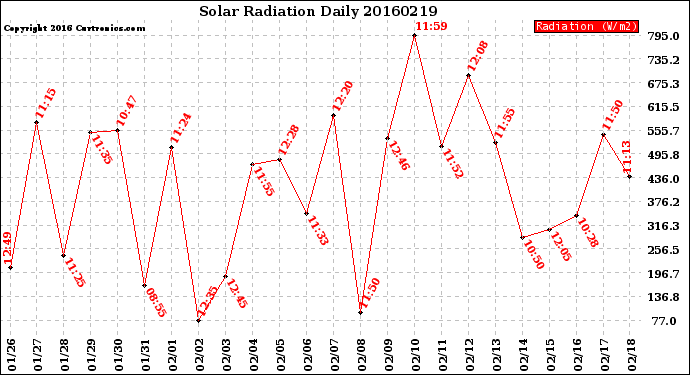 Milwaukee Weather Solar Radiation<br>Daily
