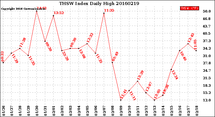 Milwaukee Weather THSW Index<br>Daily High