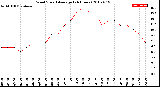 Milwaukee Weather Wind Speed<br>Average<br>(24 Hours)