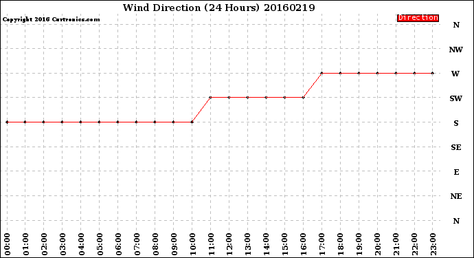 Milwaukee Weather Wind Direction<br>(24 Hours)