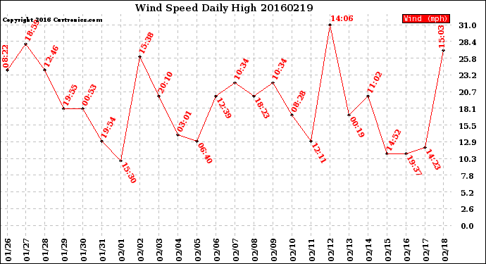 Milwaukee Weather Wind Speed<br>Daily High