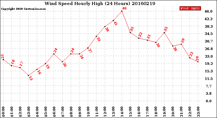 Milwaukee Weather Wind Speed<br>Hourly High<br>(24 Hours)