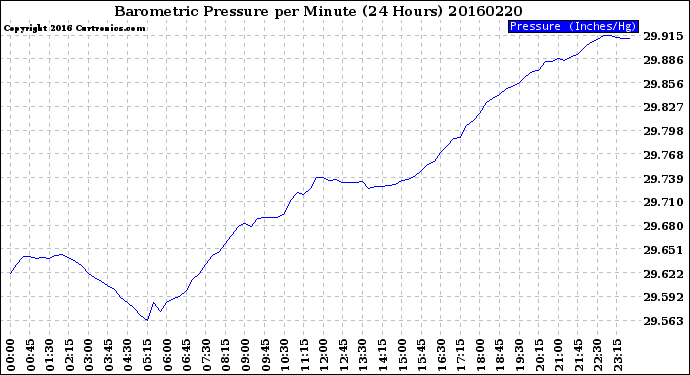Milwaukee Weather Barometric Pressure<br>per Minute<br>(24 Hours)