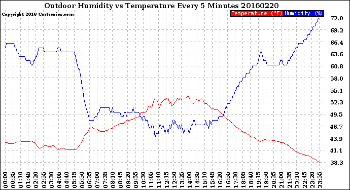 Milwaukee Weather Outdoor Humidity<br>vs Temperature<br>Every 5 Minutes