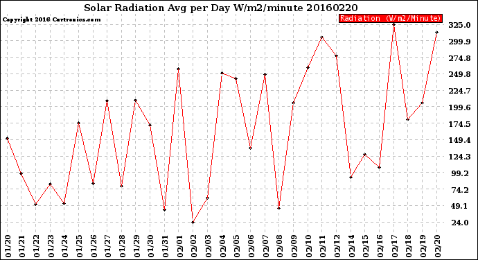 Milwaukee Weather Solar Radiation<br>Avg per Day W/m2/minute