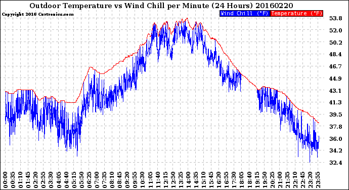 Milwaukee Weather Outdoor Temperature<br>vs Wind Chill<br>per Minute<br>(24 Hours)