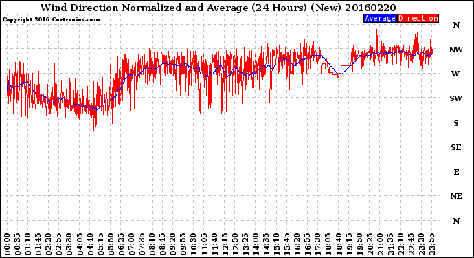 Milwaukee Weather Wind Direction<br>Normalized and Average<br>(24 Hours) (New)