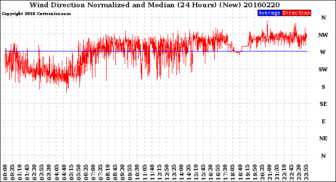 Milwaukee Weather Wind Direction<br>Normalized and Median<br>(24 Hours) (New)