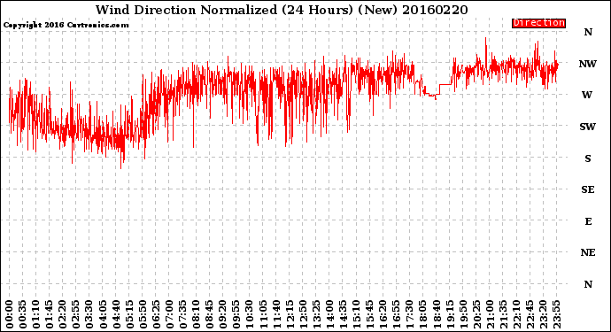 Milwaukee Weather Wind Direction<br>Normalized<br>(24 Hours) (New)