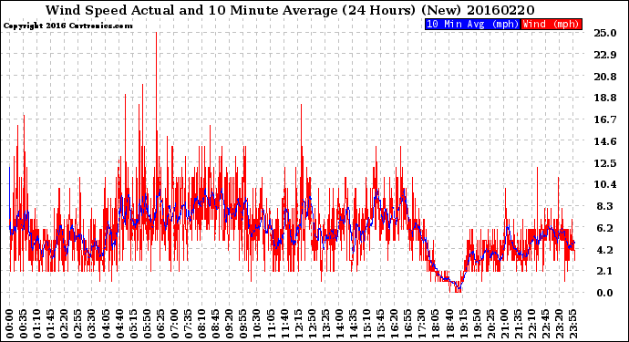 Milwaukee Weather Wind Speed<br>Actual and 10 Minute<br>Average<br>(24 Hours) (New)