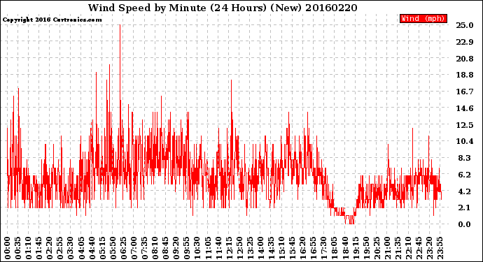 Milwaukee Weather Wind Speed<br>by Minute<br>(24 Hours) (New)