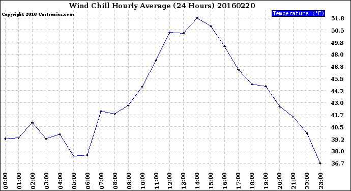 Milwaukee Weather Wind Chill<br>Hourly Average<br>(24 Hours)