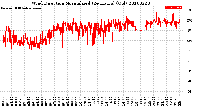 Milwaukee Weather Wind Direction<br>Normalized<br>(24 Hours) (Old)