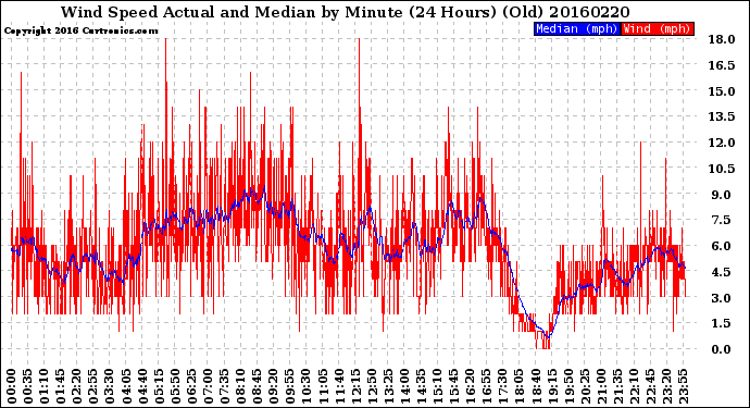 Milwaukee Weather Wind Speed<br>Actual and Median<br>by Minute<br>(24 Hours) (Old)