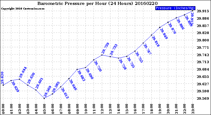 Milwaukee Weather Barometric Pressure<br>per Hour<br>(24 Hours)