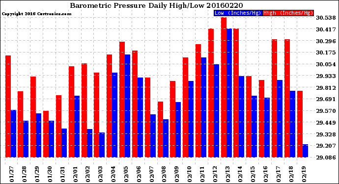 Milwaukee Weather Barometric Pressure<br>Daily High/Low
