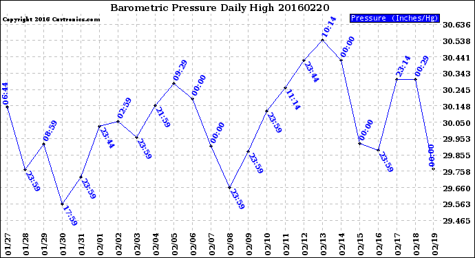 Milwaukee Weather Barometric Pressure<br>Daily High