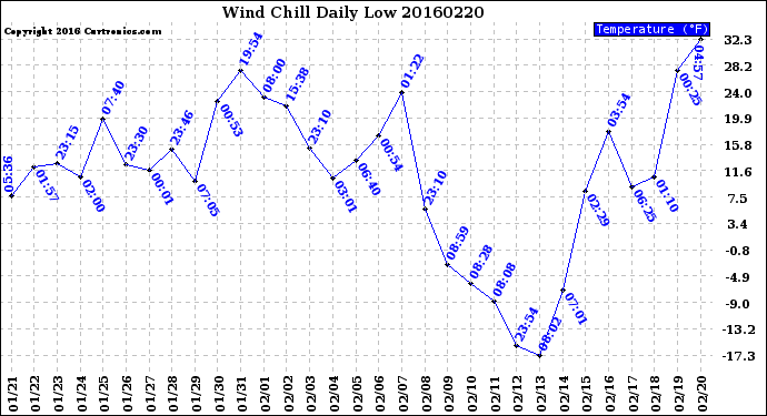 Milwaukee Weather Wind Chill<br>Daily Low