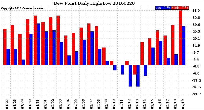 Milwaukee Weather Dew Point<br>Daily High/Low