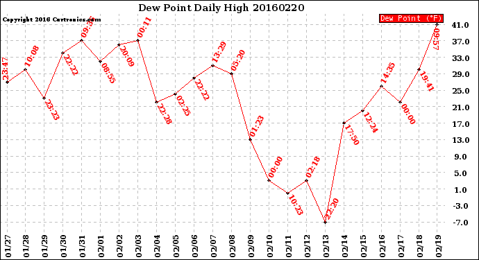 Milwaukee Weather Dew Point<br>Daily High