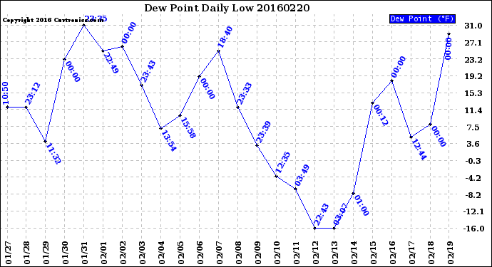 Milwaukee Weather Dew Point<br>Daily Low