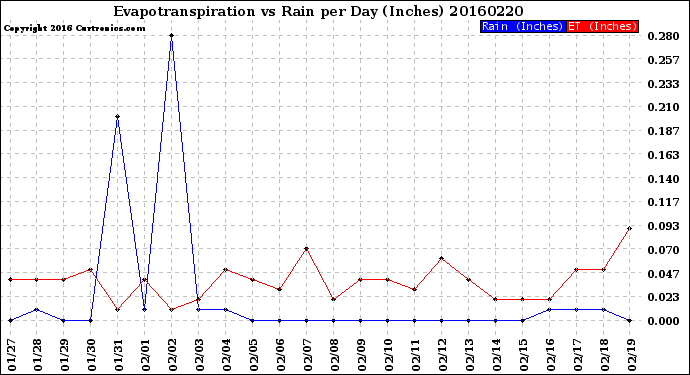 Milwaukee Weather Evapotranspiration<br>vs Rain per Day<br>(Inches)