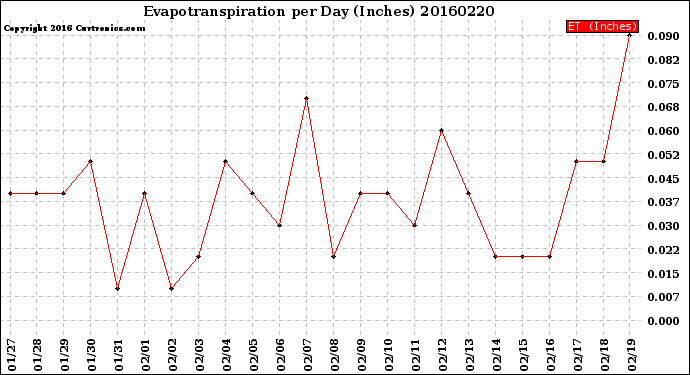 Milwaukee Weather Evapotranspiration<br>per Day (Inches)
