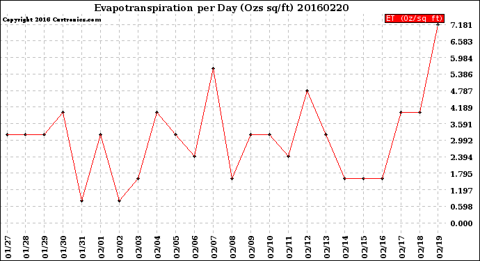 Milwaukee Weather Evapotranspiration<br>per Day (Ozs sq/ft)