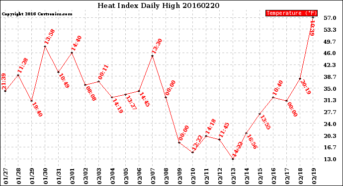 Milwaukee Weather Heat Index<br>Daily High