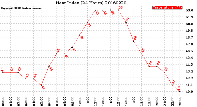 Milwaukee Weather Heat Index<br>(24 Hours)