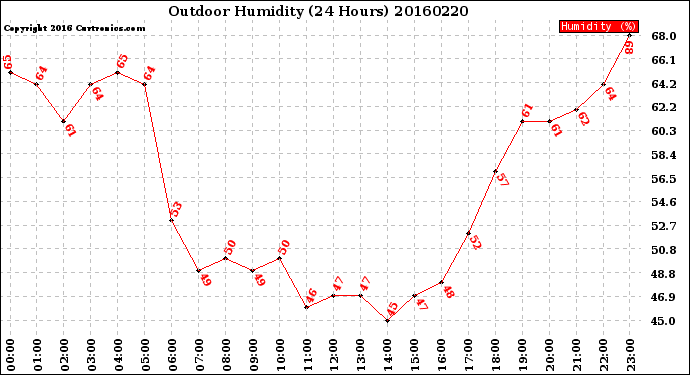 Milwaukee Weather Outdoor Humidity<br>(24 Hours)