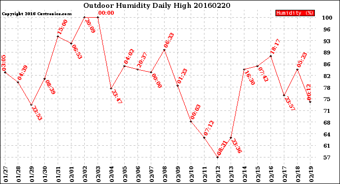 Milwaukee Weather Outdoor Humidity<br>Daily High