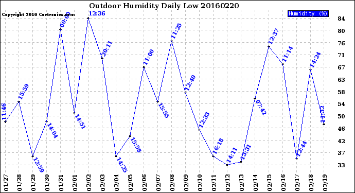 Milwaukee Weather Outdoor Humidity<br>Daily Low