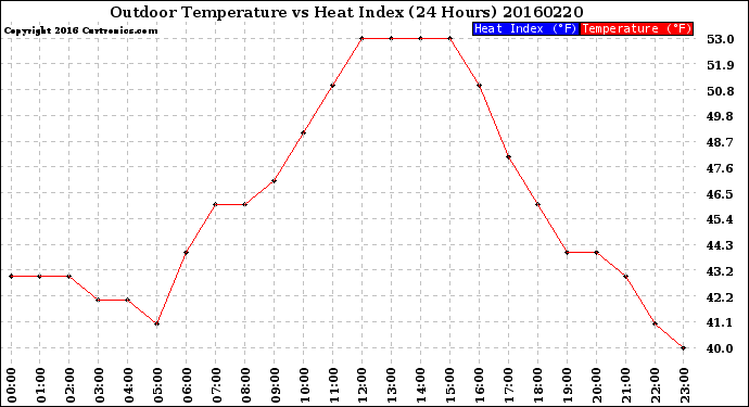 Milwaukee Weather Outdoor Temperature<br>vs Heat Index<br>(24 Hours)