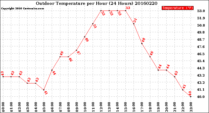 Milwaukee Weather Outdoor Temperature<br>per Hour<br>(24 Hours)