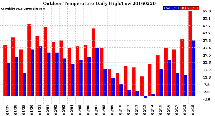 Milwaukee Weather Outdoor Temperature<br>Daily High/Low