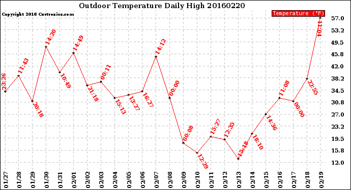 Milwaukee Weather Outdoor Temperature<br>Daily High