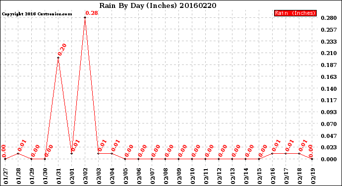 Milwaukee Weather Rain<br>By Day<br>(Inches)