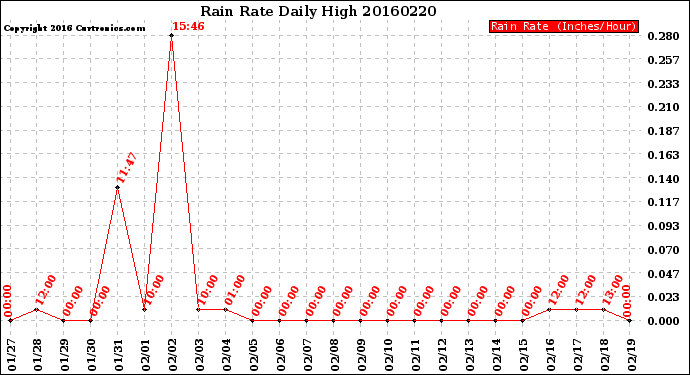 Milwaukee Weather Rain Rate<br>Daily High