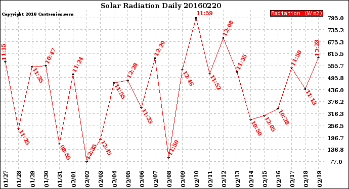 Milwaukee Weather Solar Radiation<br>Daily