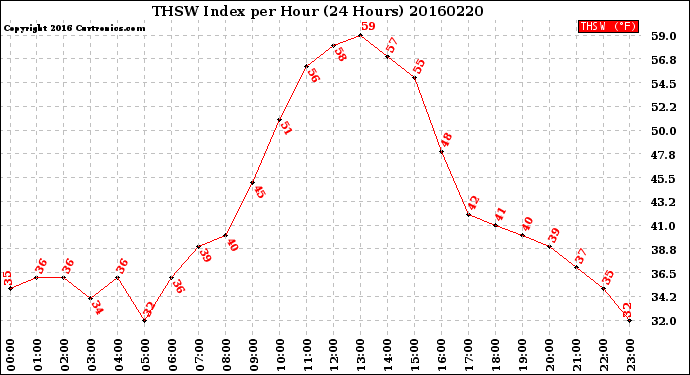 Milwaukee Weather THSW Index<br>per Hour<br>(24 Hours)
